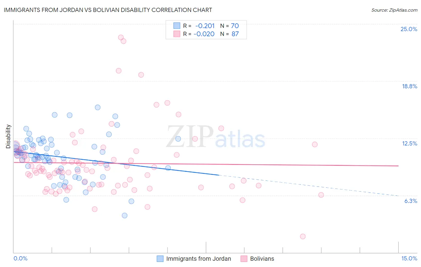 Immigrants from Jordan vs Bolivian Disability