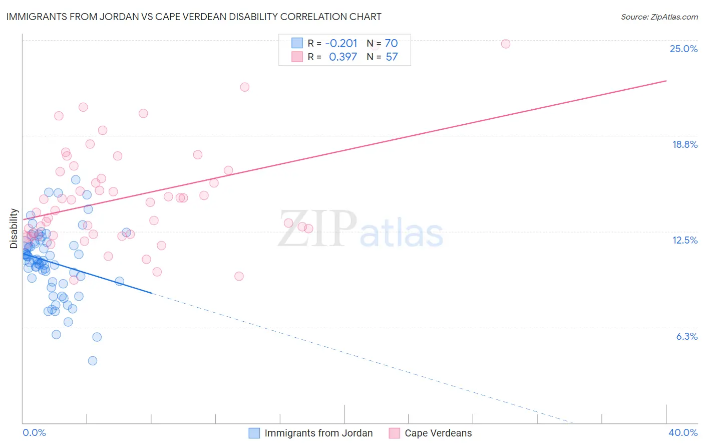 Immigrants from Jordan vs Cape Verdean Disability