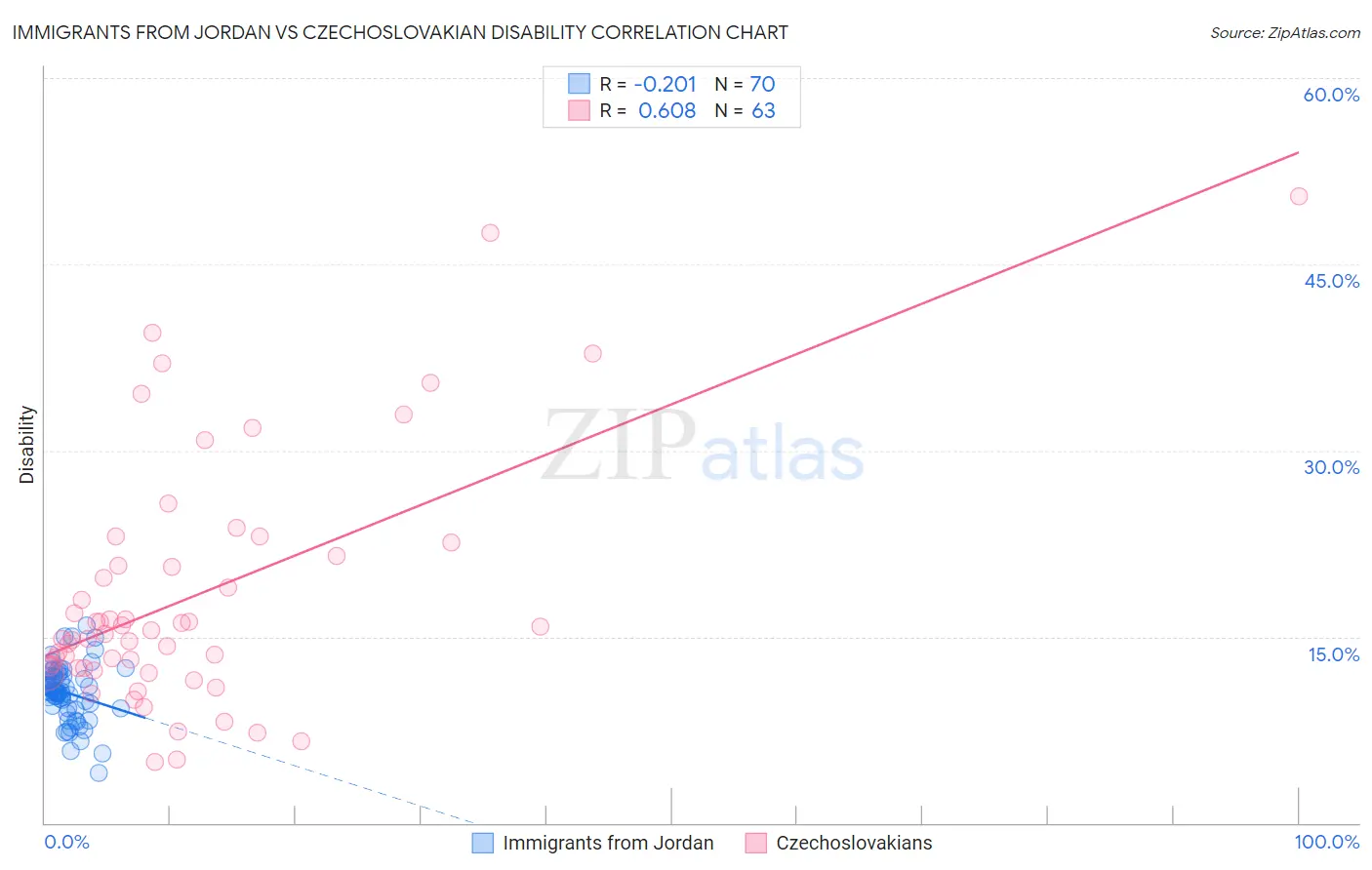 Immigrants from Jordan vs Czechoslovakian Disability