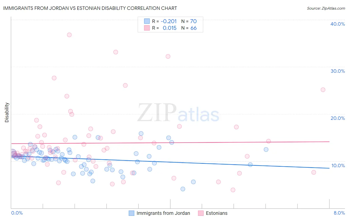 Immigrants from Jordan vs Estonian Disability