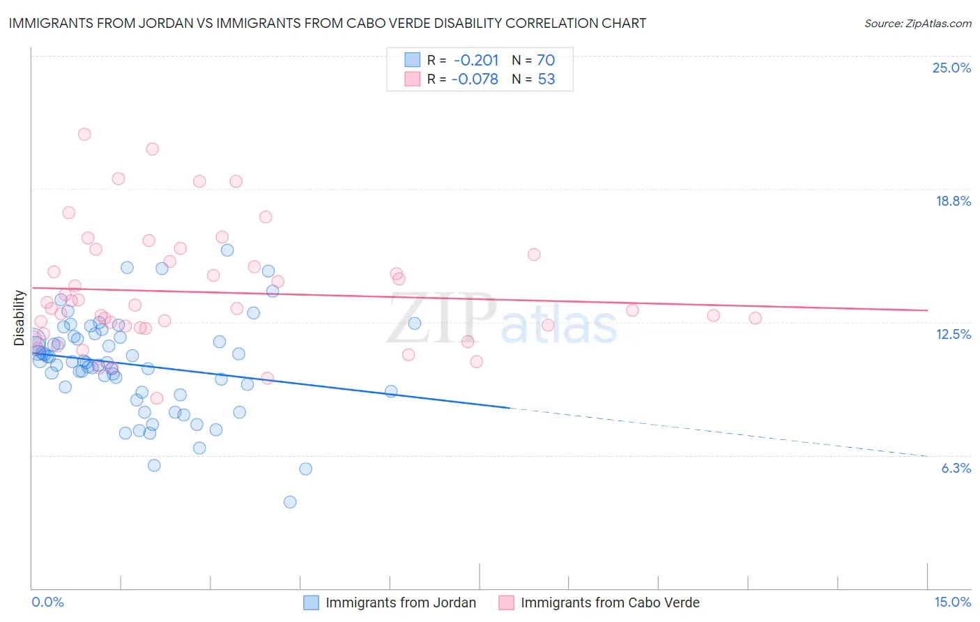 Immigrants from Jordan vs Immigrants from Cabo Verde Disability