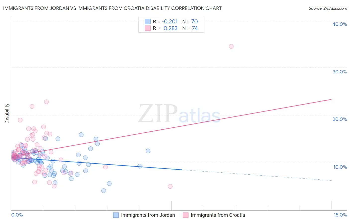 Immigrants from Jordan vs Immigrants from Croatia Disability