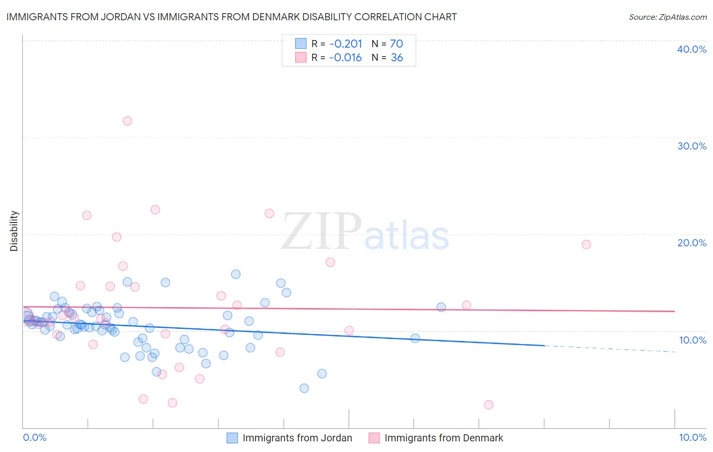 Immigrants from Jordan vs Immigrants from Denmark Disability