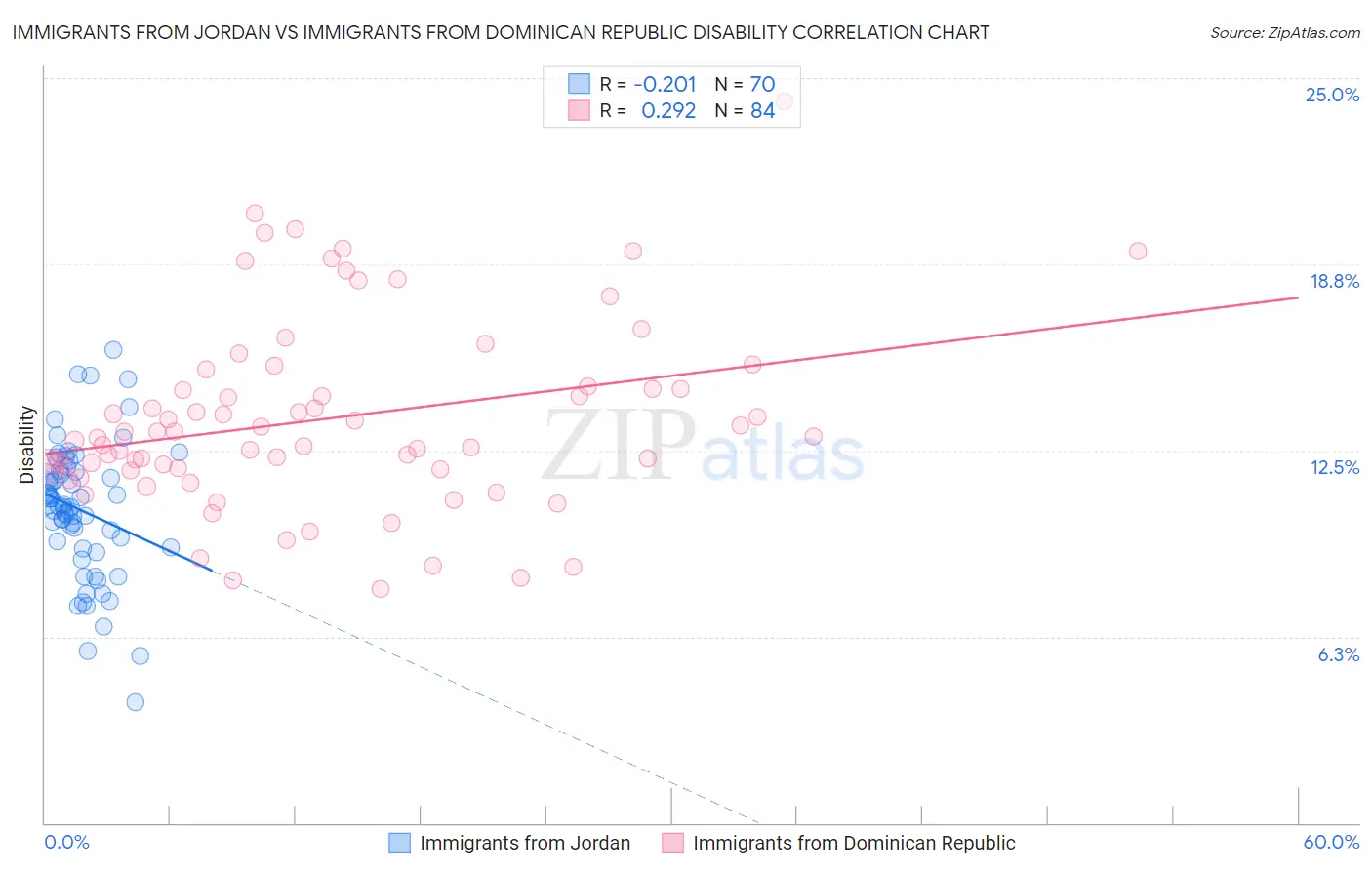 Immigrants from Jordan vs Immigrants from Dominican Republic Disability