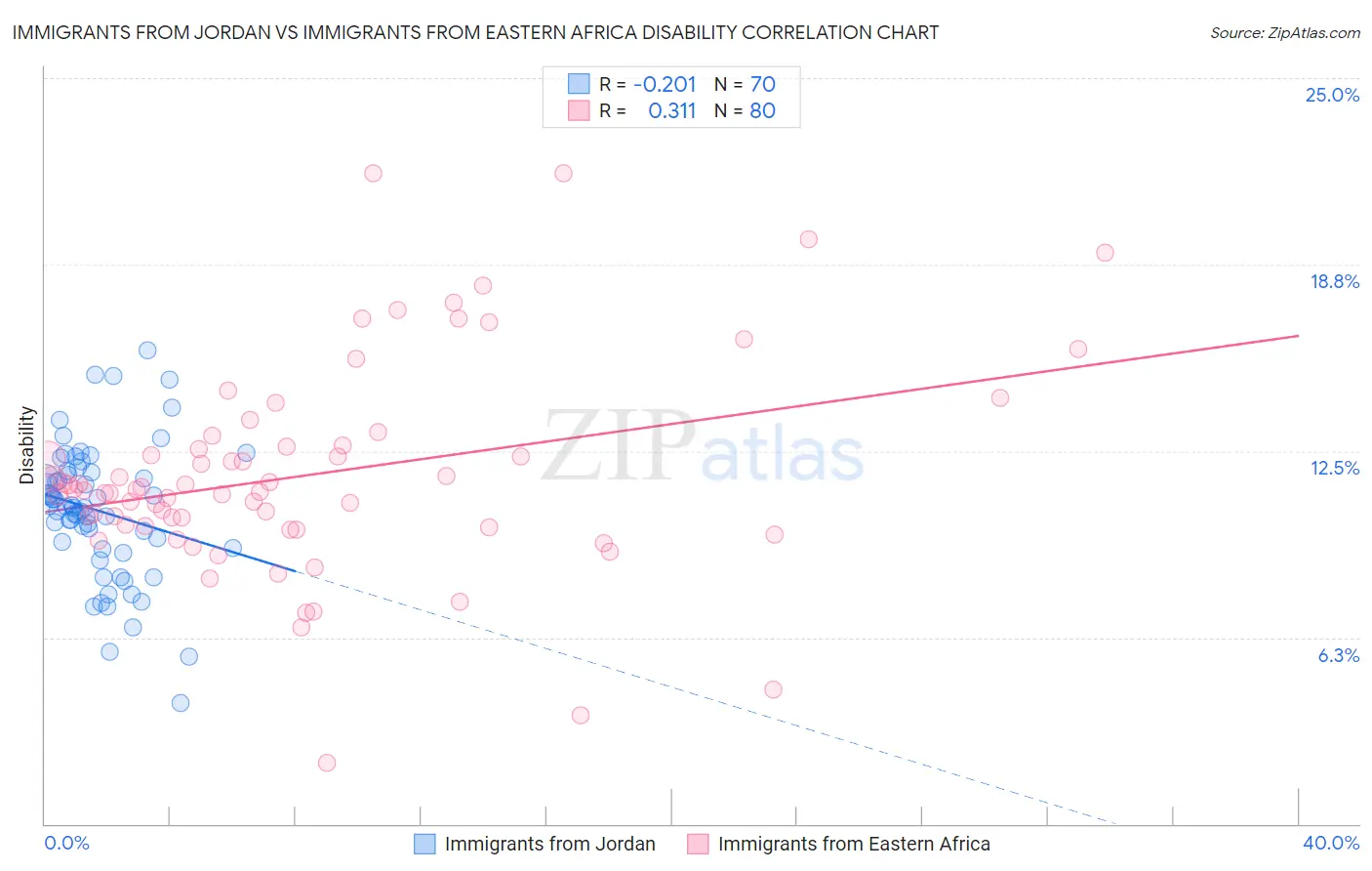 Immigrants from Jordan vs Immigrants from Eastern Africa Disability