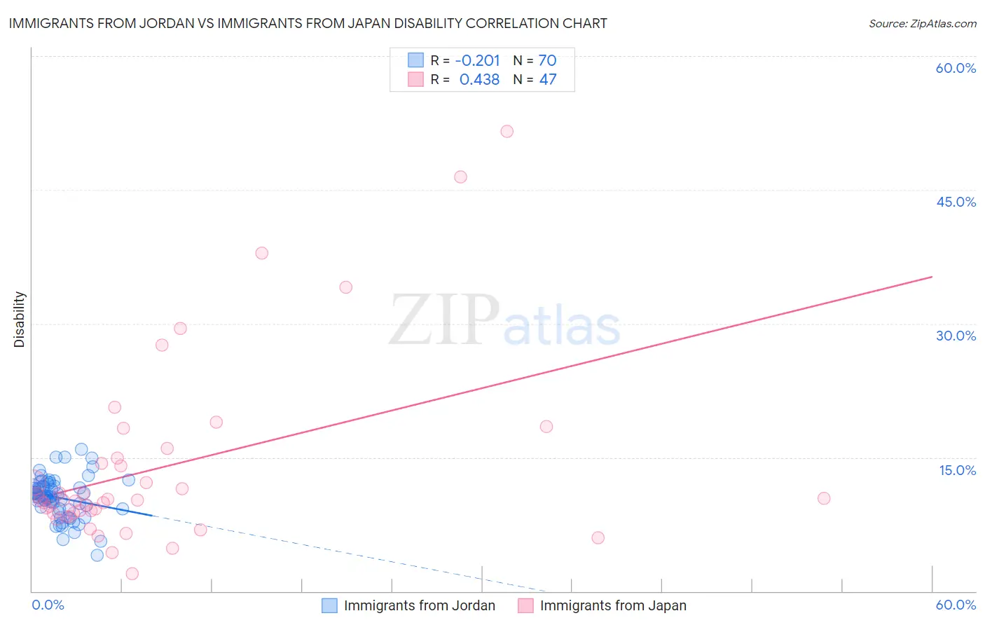 Immigrants from Jordan vs Immigrants from Japan Disability