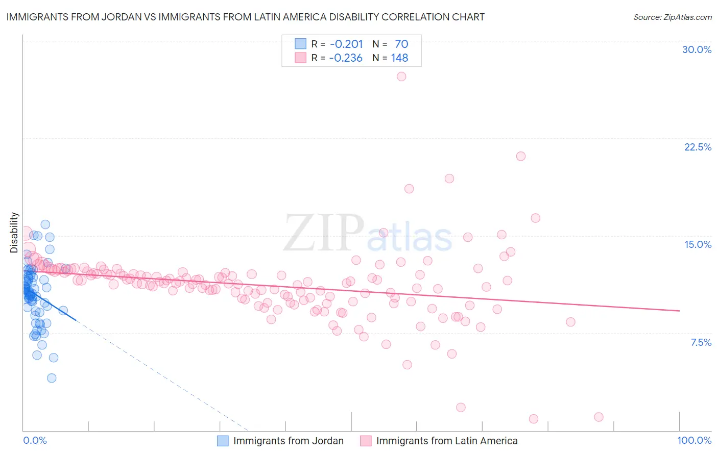 Immigrants from Jordan vs Immigrants from Latin America Disability