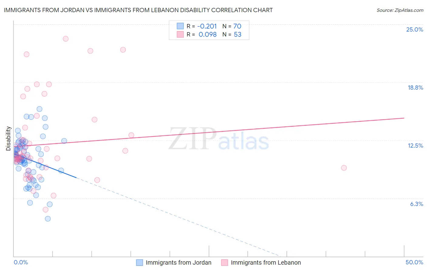 Immigrants from Jordan vs Immigrants from Lebanon Disability