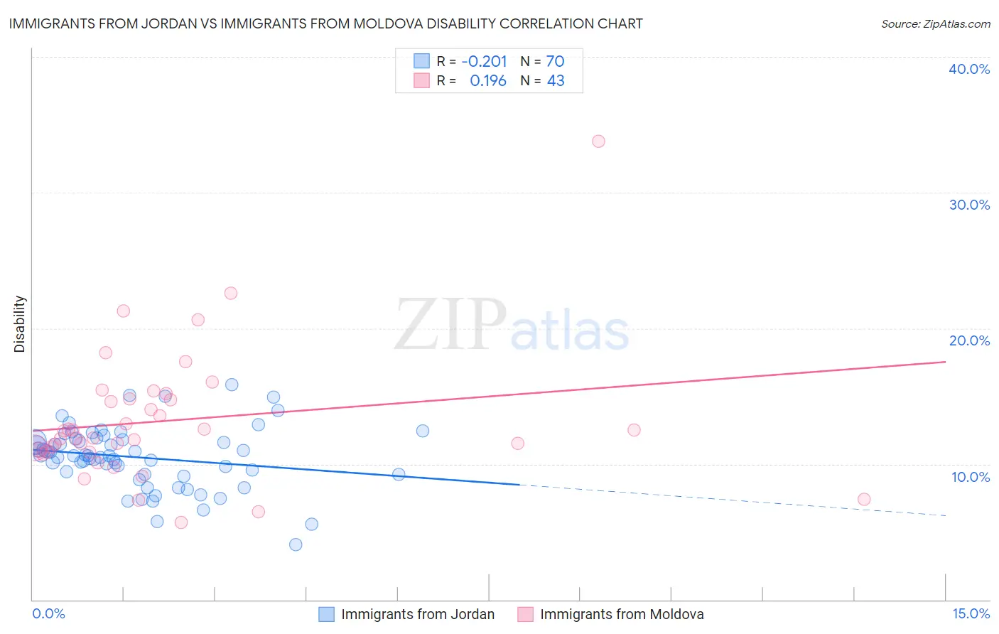 Immigrants from Jordan vs Immigrants from Moldova Disability