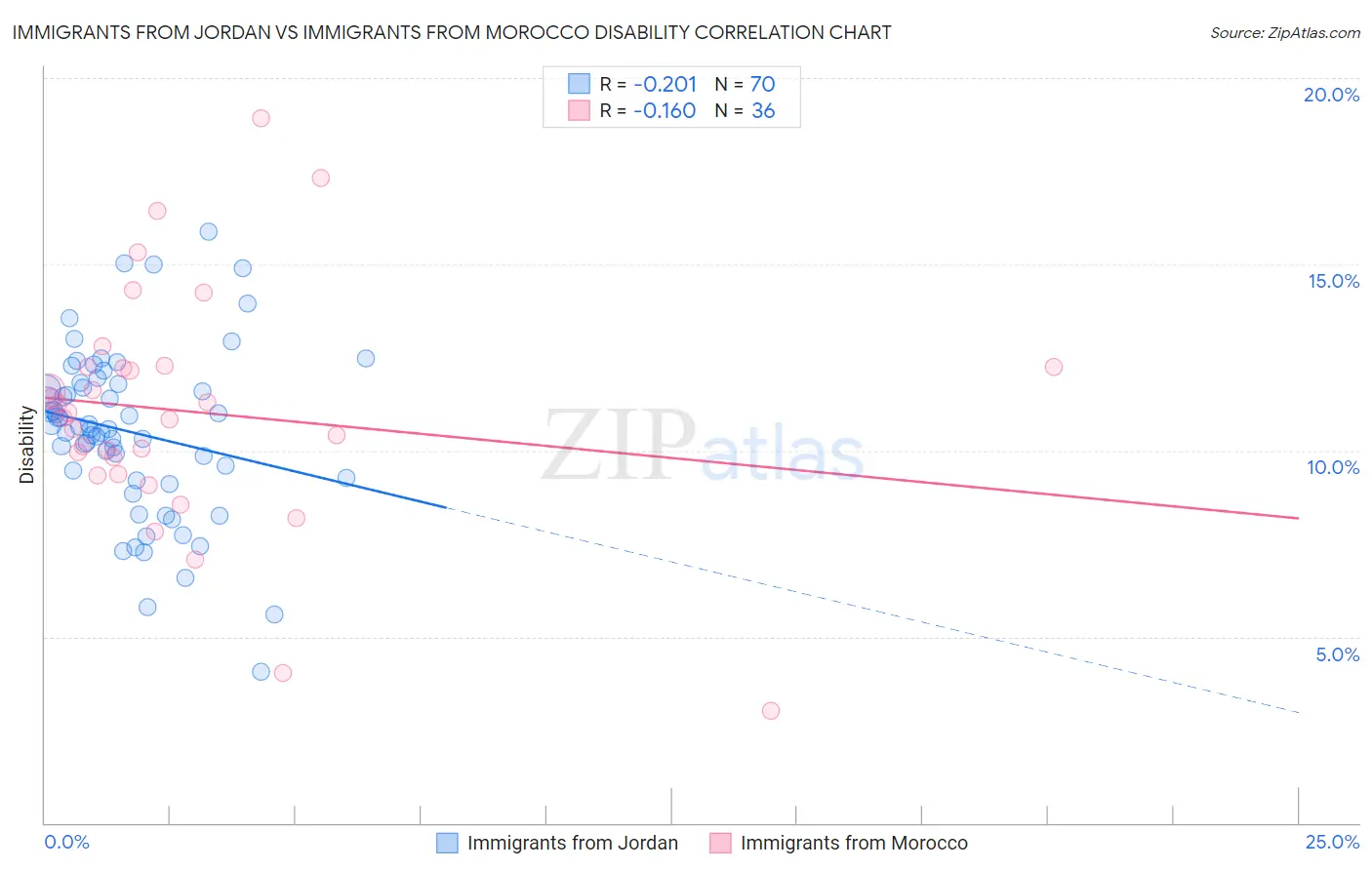 Immigrants from Jordan vs Immigrants from Morocco Disability