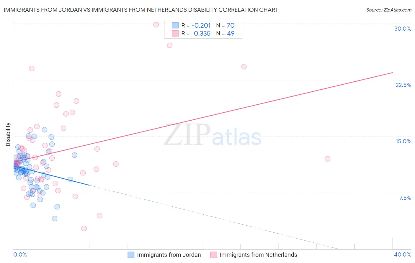 Immigrants from Jordan vs Immigrants from Netherlands Disability