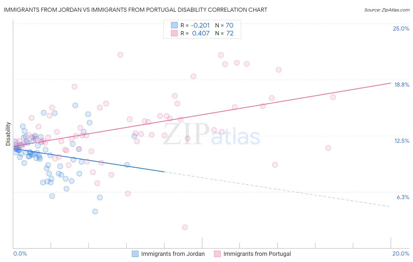 Immigrants from Jordan vs Immigrants from Portugal Disability