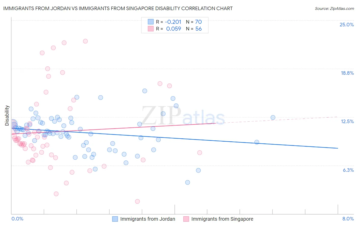 Immigrants from Jordan vs Immigrants from Singapore Disability