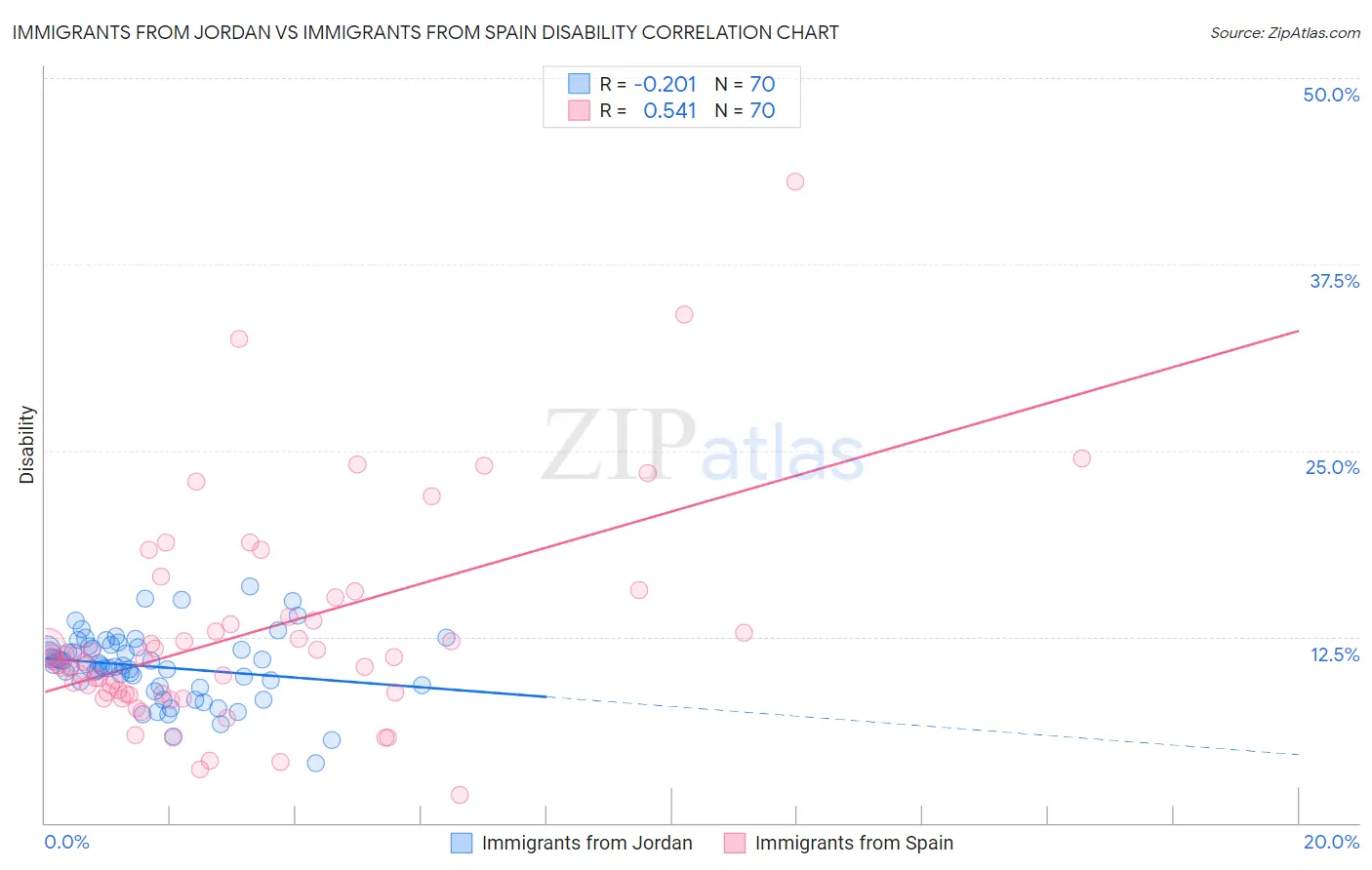 Immigrants from Jordan vs Immigrants from Spain Disability