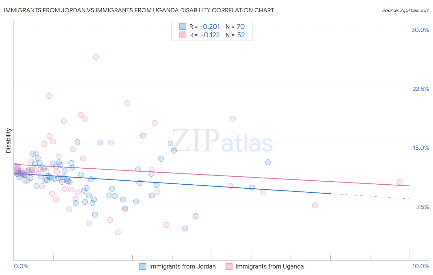 Immigrants from Jordan vs Immigrants from Uganda Disability