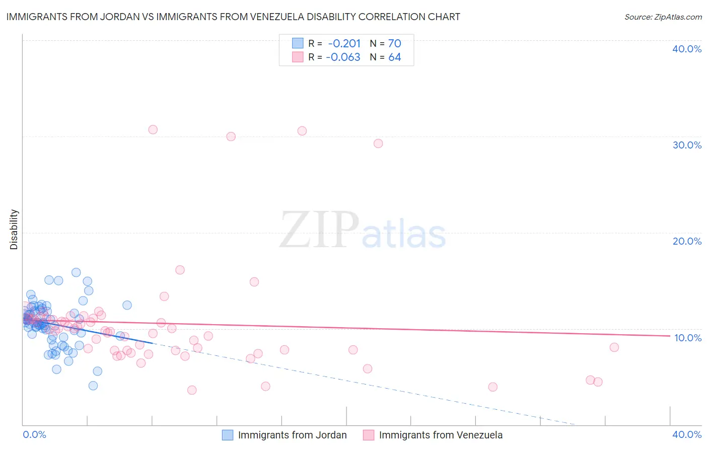 Immigrants from Jordan vs Immigrants from Venezuela Disability