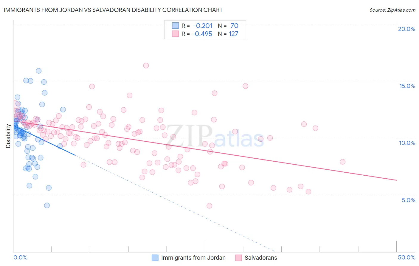 Immigrants from Jordan vs Salvadoran Disability