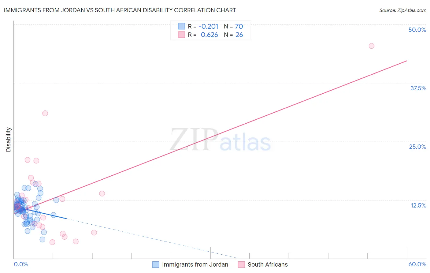 Immigrants from Jordan vs South African Disability