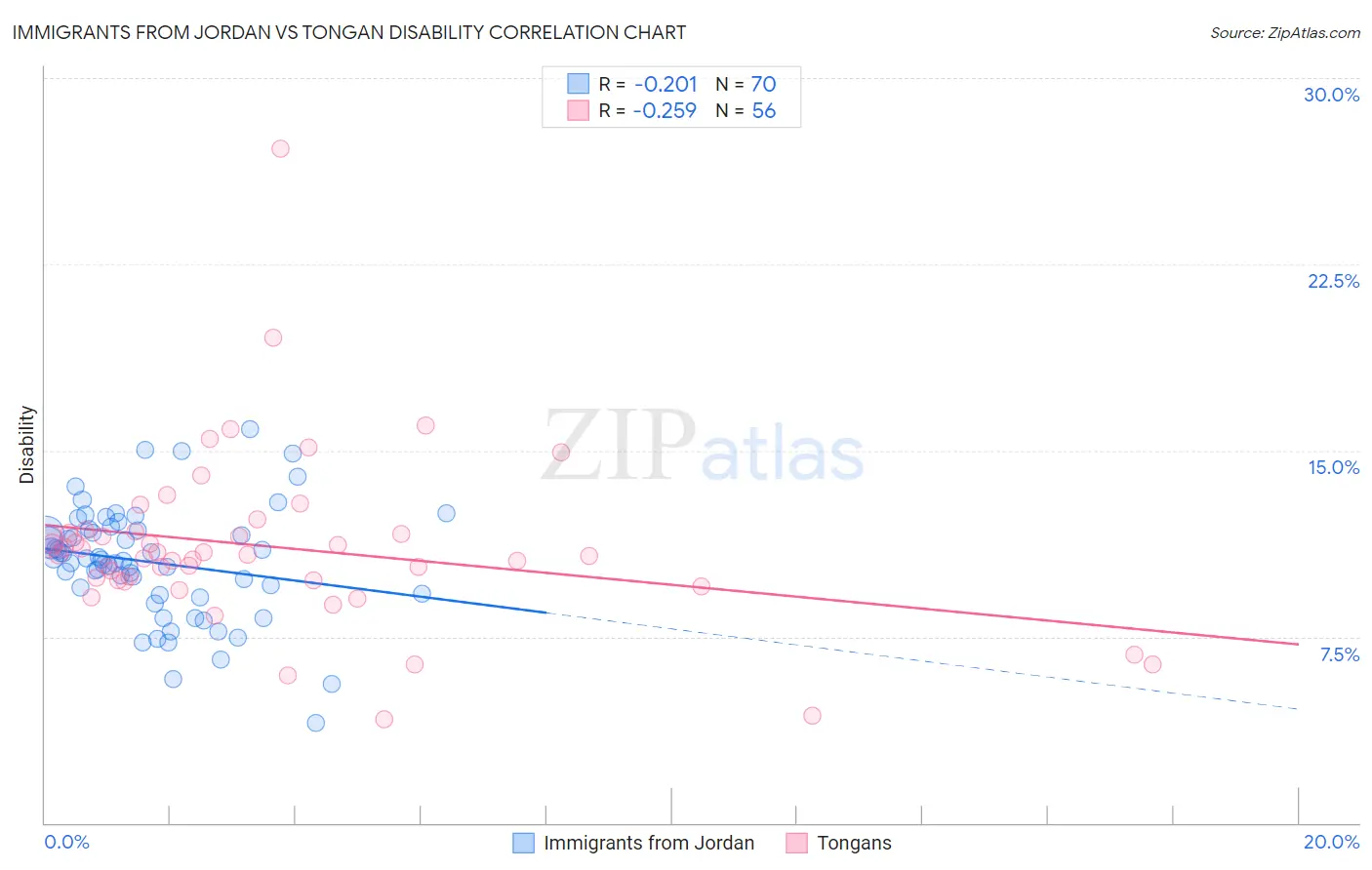 Immigrants from Jordan vs Tongan Disability