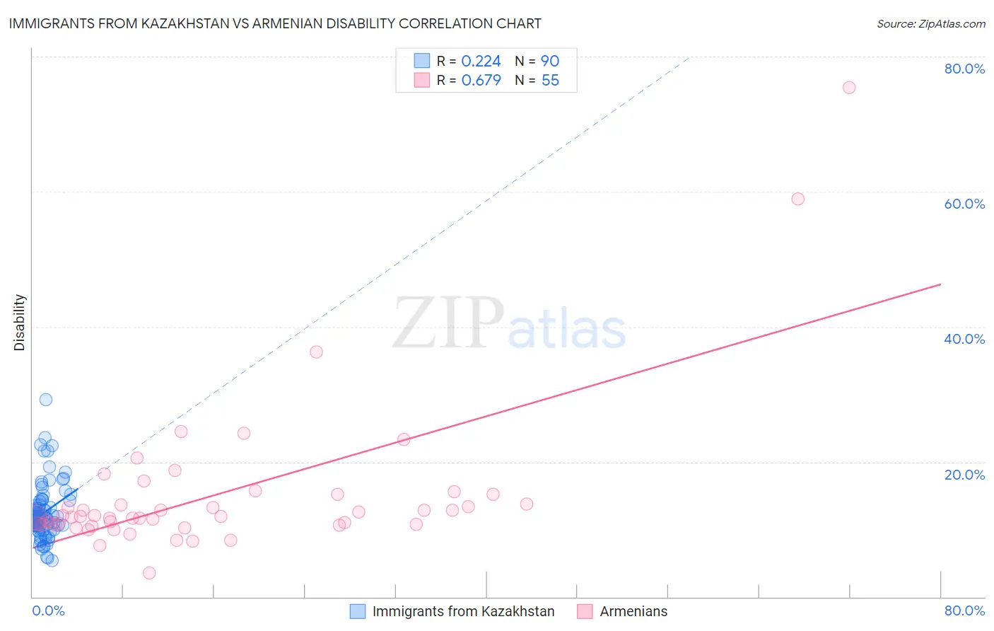 Immigrants from Kazakhstan vs Armenian Disability