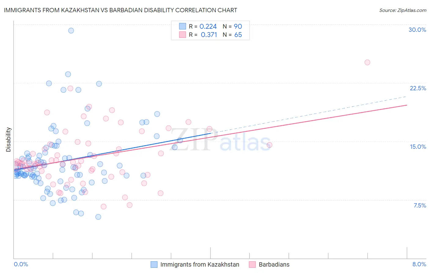 Immigrants from Kazakhstan vs Barbadian Disability