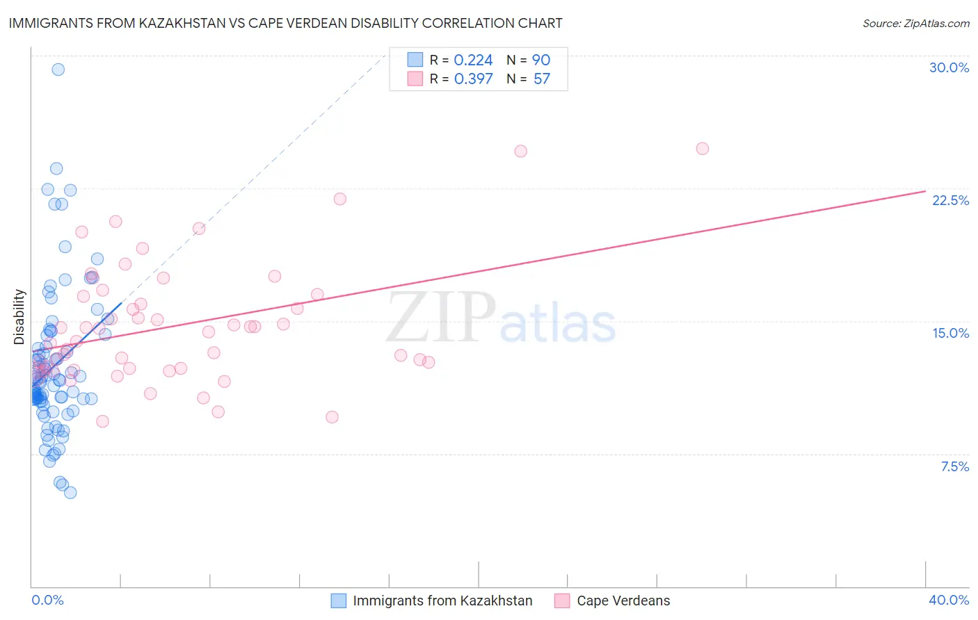 Immigrants from Kazakhstan vs Cape Verdean Disability