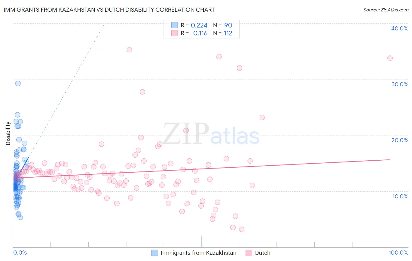 Immigrants from Kazakhstan vs Dutch Disability