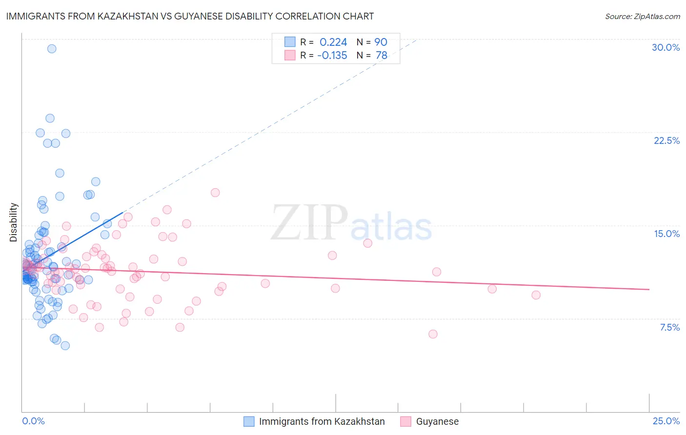 Immigrants from Kazakhstan vs Guyanese Disability