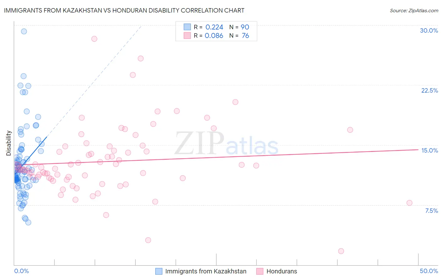 Immigrants from Kazakhstan vs Honduran Disability