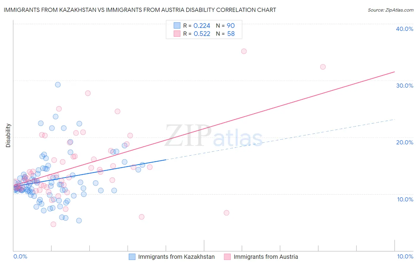 Immigrants from Kazakhstan vs Immigrants from Austria Disability