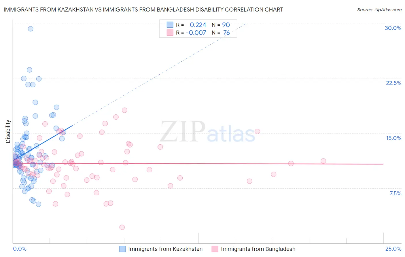 Immigrants from Kazakhstan vs Immigrants from Bangladesh Disability