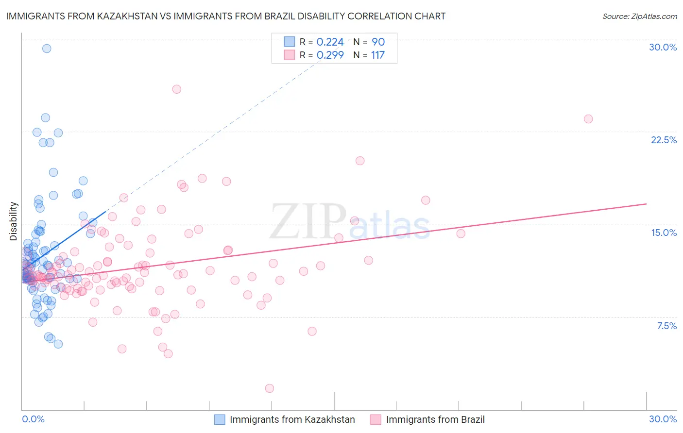 Immigrants from Kazakhstan vs Immigrants from Brazil Disability