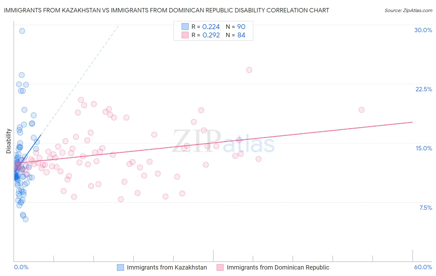 Immigrants from Kazakhstan vs Immigrants from Dominican Republic Disability