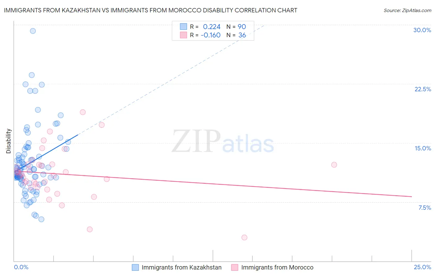 Immigrants from Kazakhstan vs Immigrants from Morocco Disability