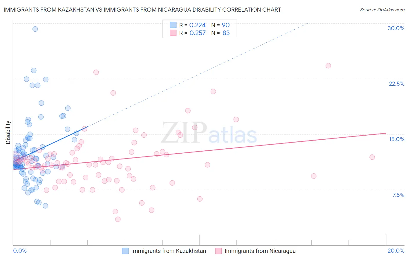 Immigrants from Kazakhstan vs Immigrants from Nicaragua Disability
