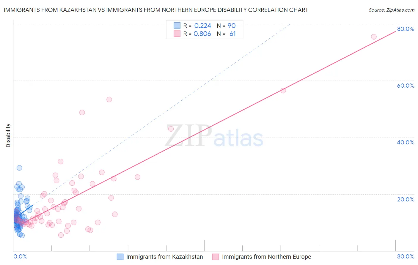 Immigrants from Kazakhstan vs Immigrants from Northern Europe Disability