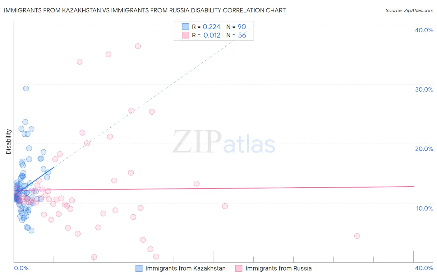 Immigrants from Kazakhstan vs Immigrants from Russia Disability