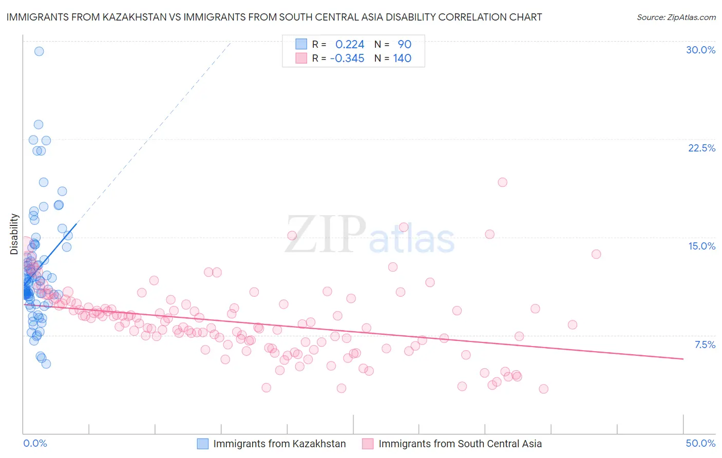 Immigrants from Kazakhstan vs Immigrants from South Central Asia Disability