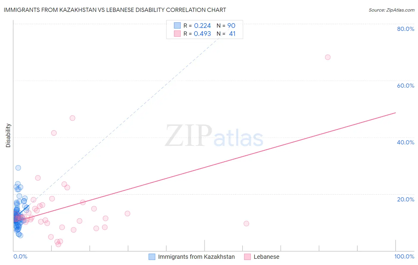 Immigrants from Kazakhstan vs Lebanese Disability