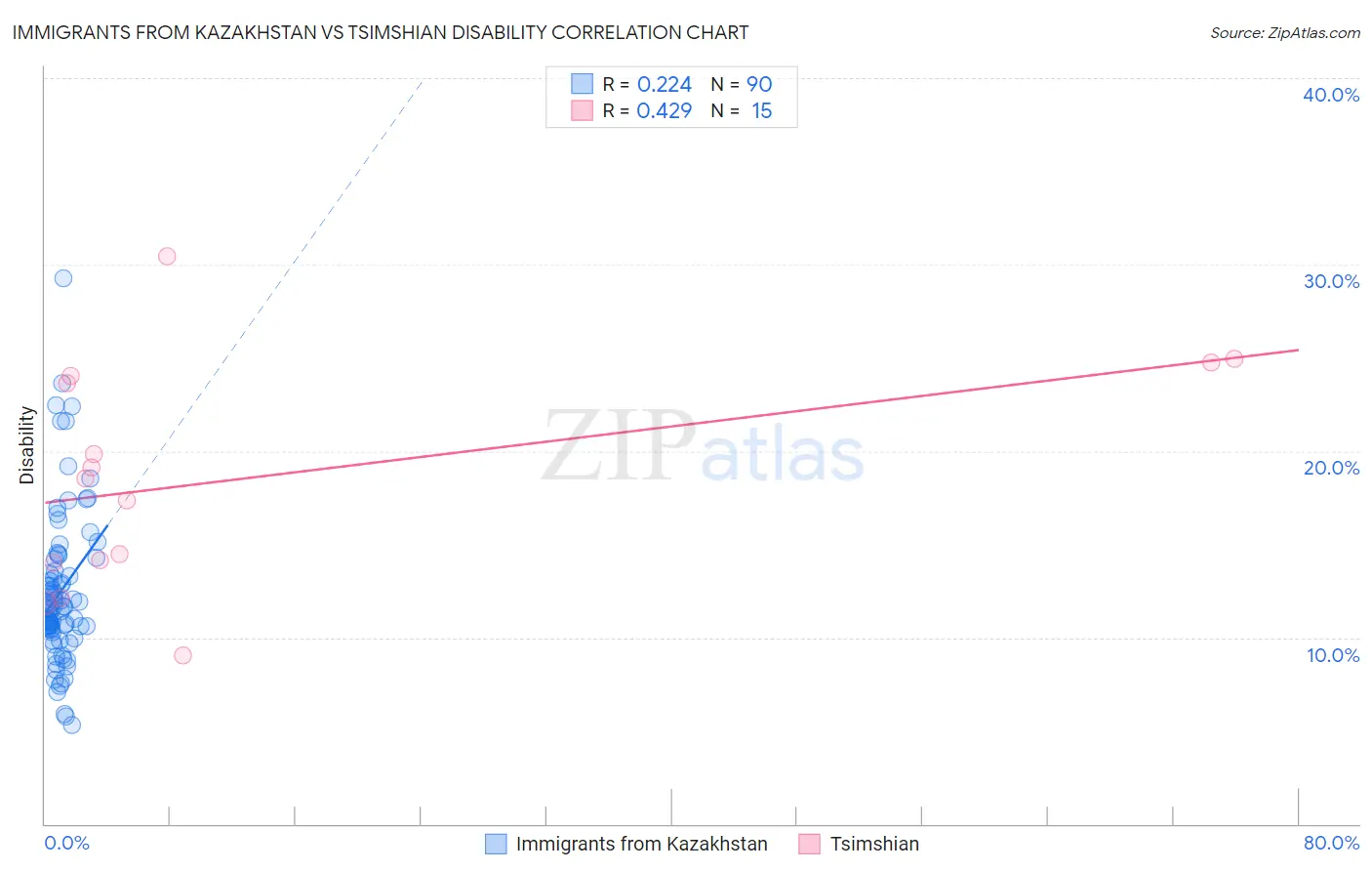 Immigrants from Kazakhstan vs Tsimshian Disability