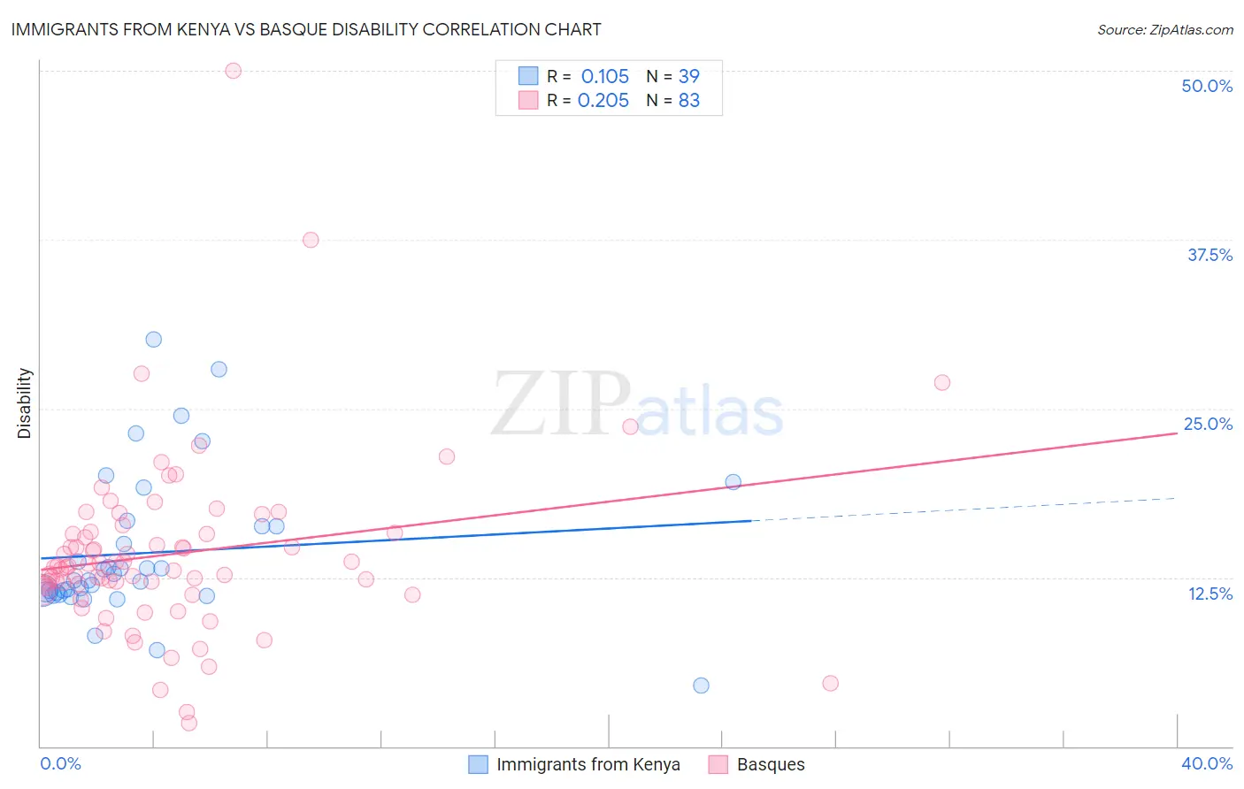 Immigrants from Kenya vs Basque Disability