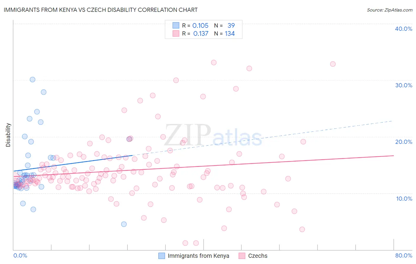 Immigrants from Kenya vs Czech Disability