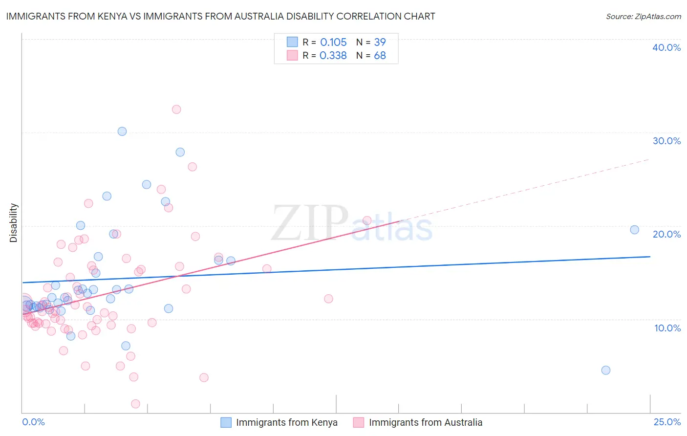 Immigrants from Kenya vs Immigrants from Australia Disability