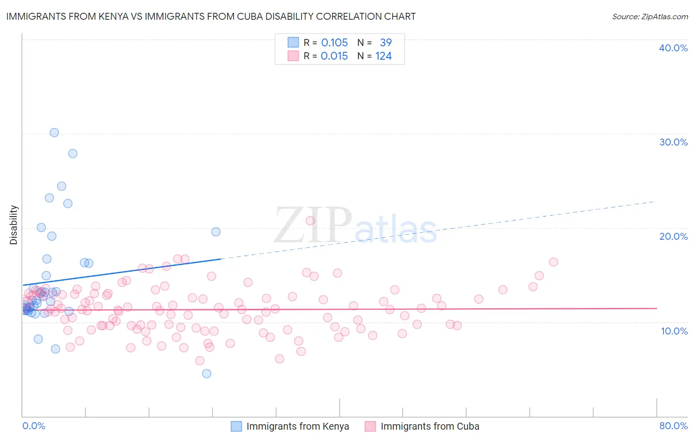 Immigrants from Kenya vs Immigrants from Cuba Disability