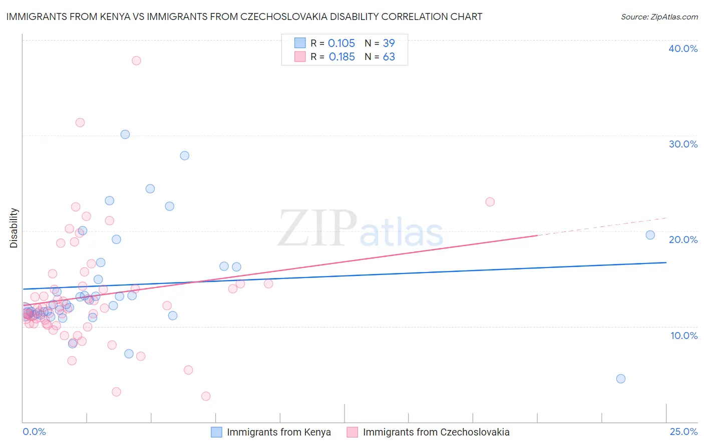 Immigrants from Kenya vs Immigrants from Czechoslovakia Disability