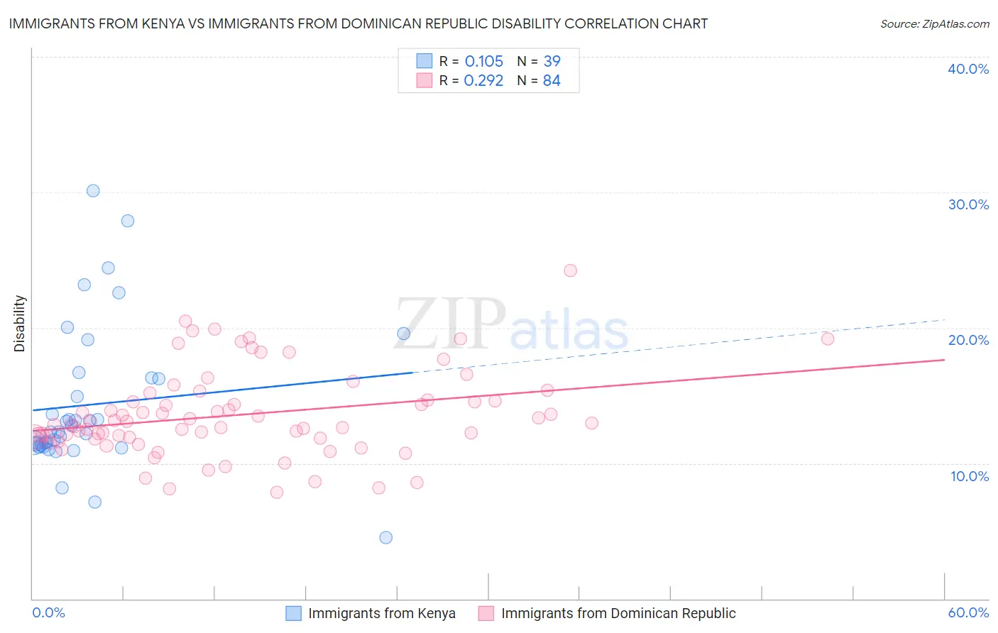 Immigrants from Kenya vs Immigrants from Dominican Republic Disability