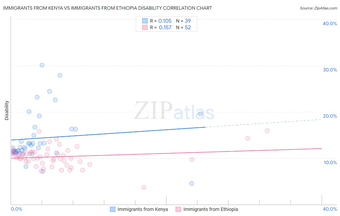 Immigrants from Kenya vs Immigrants from Ethiopia Disability