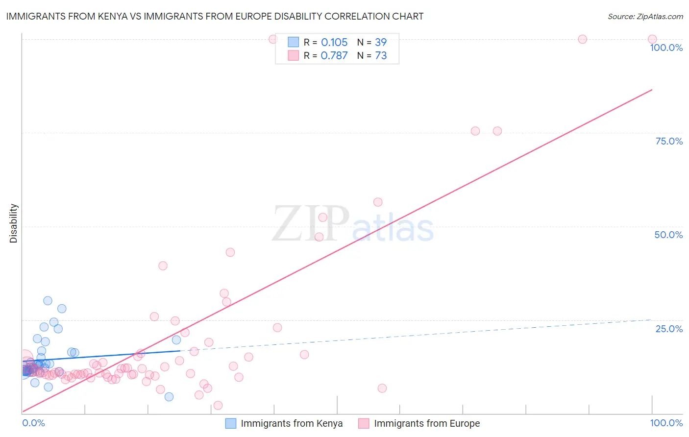 Immigrants from Kenya vs Immigrants from Europe Disability