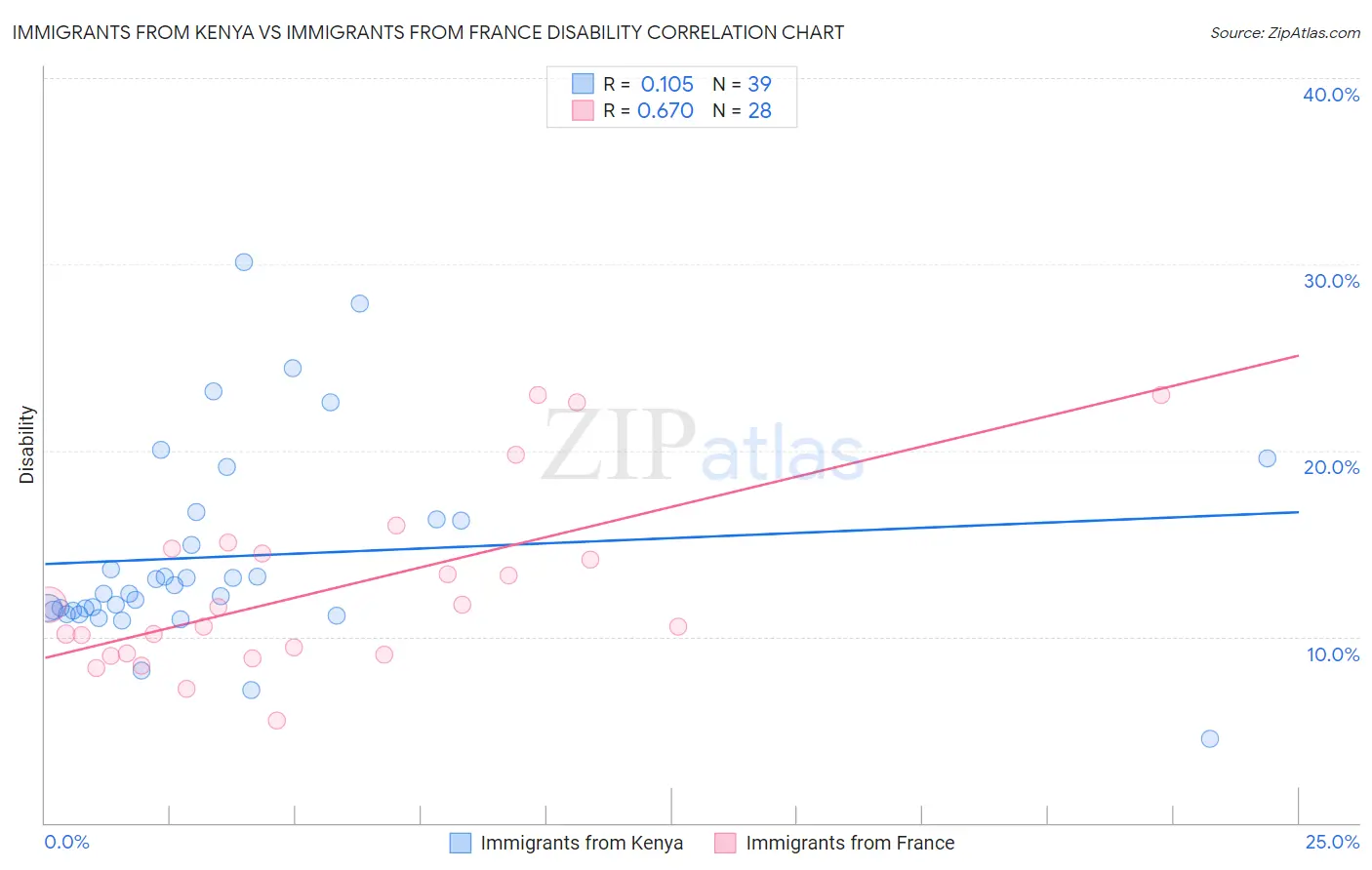 Immigrants from Kenya vs Immigrants from France Disability