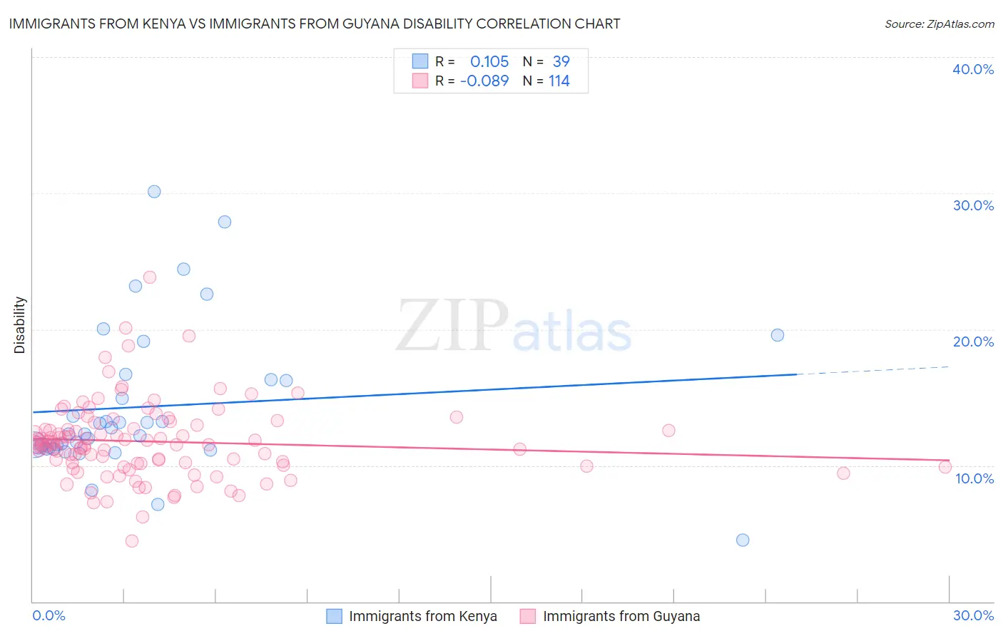 Immigrants from Kenya vs Immigrants from Guyana Disability